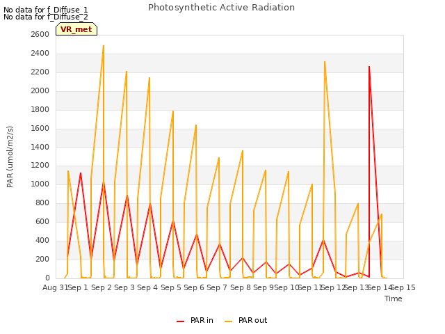 plot of Photosynthetic Active Radiation