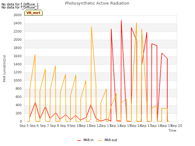 plot of Photosynthetic Active Radiation