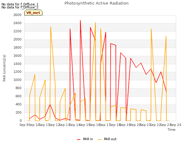 plot of Photosynthetic Active Radiation