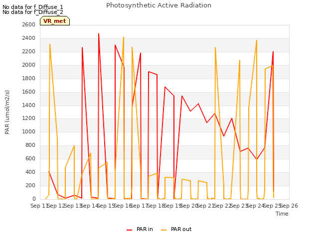 plot of Photosynthetic Active Radiation