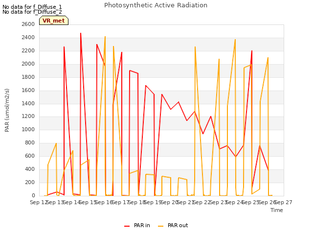 plot of Photosynthetic Active Radiation