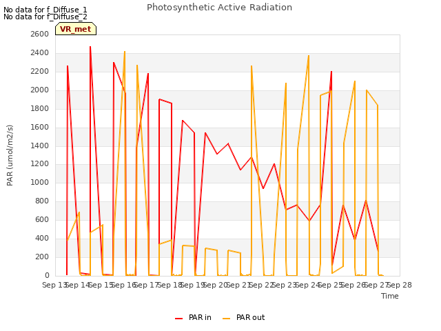 plot of Photosynthetic Active Radiation