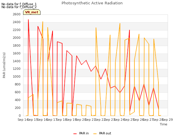 plot of Photosynthetic Active Radiation