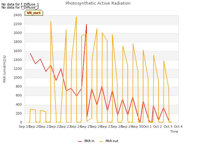 plot of Photosynthetic Active Radiation