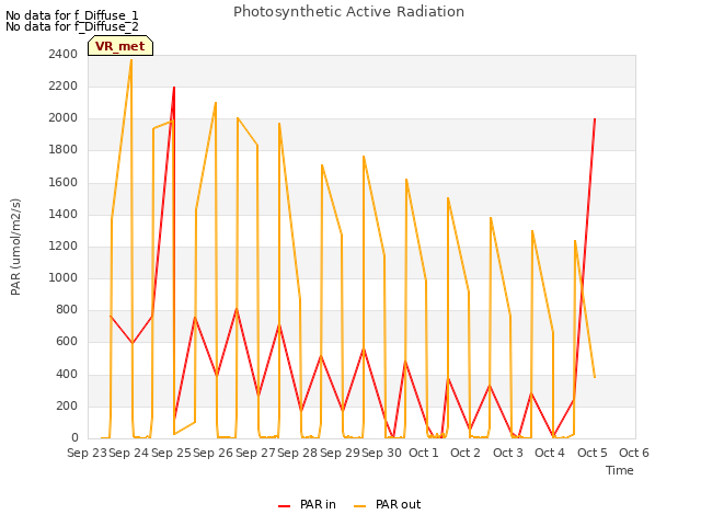 plot of Photosynthetic Active Radiation