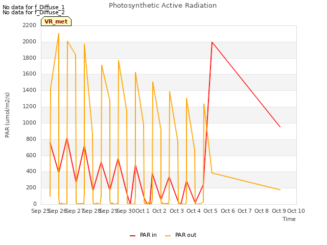 plot of Photosynthetic Active Radiation