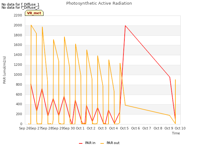 plot of Photosynthetic Active Radiation