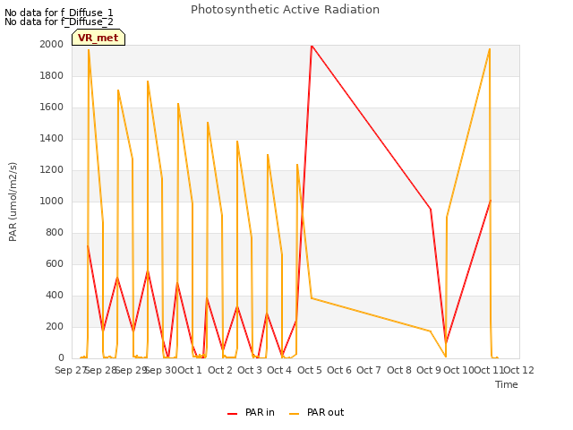 plot of Photosynthetic Active Radiation