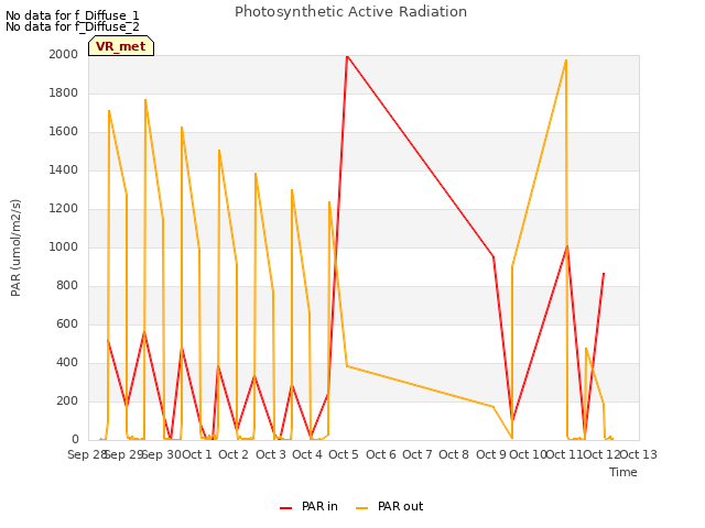 plot of Photosynthetic Active Radiation