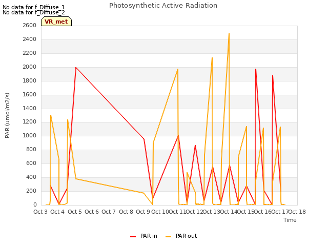 plot of Photosynthetic Active Radiation