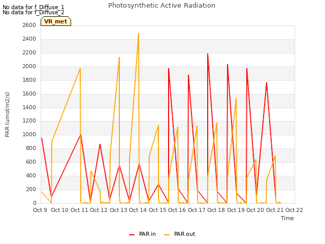plot of Photosynthetic Active Radiation