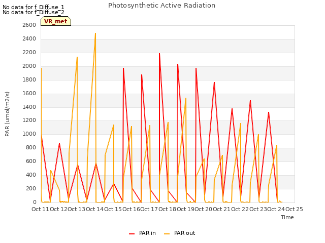 plot of Photosynthetic Active Radiation