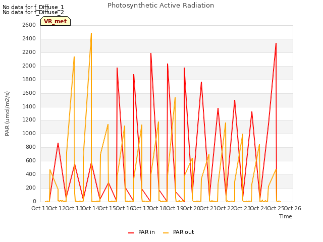 plot of Photosynthetic Active Radiation