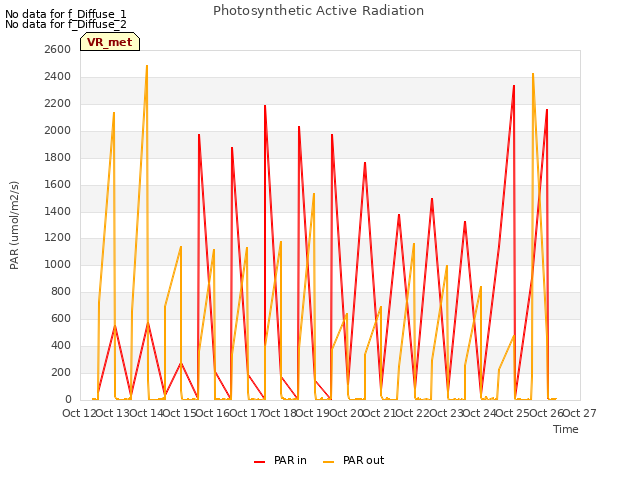 plot of Photosynthetic Active Radiation