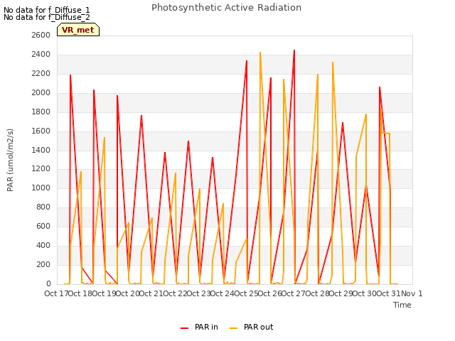 plot of Photosynthetic Active Radiation