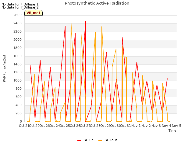 plot of Photosynthetic Active Radiation