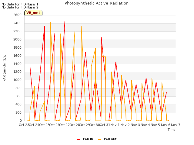 plot of Photosynthetic Active Radiation
