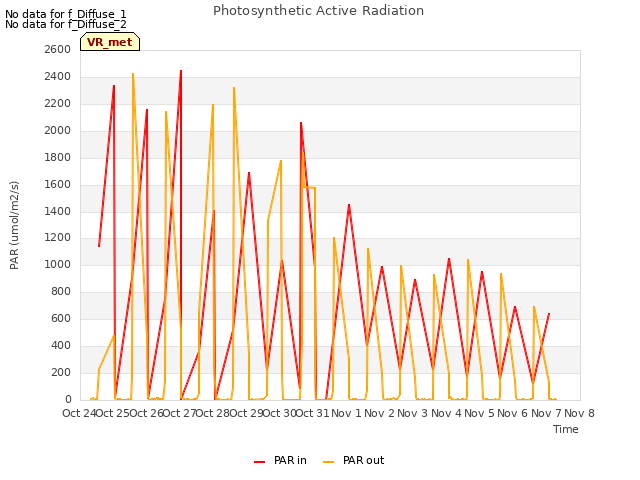 plot of Photosynthetic Active Radiation