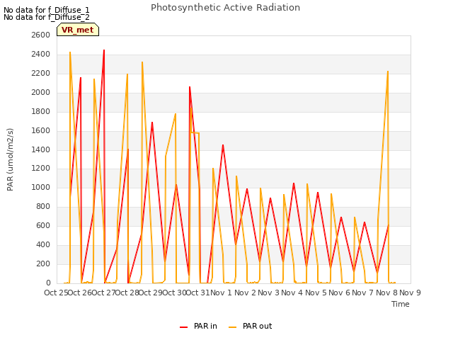 plot of Photosynthetic Active Radiation