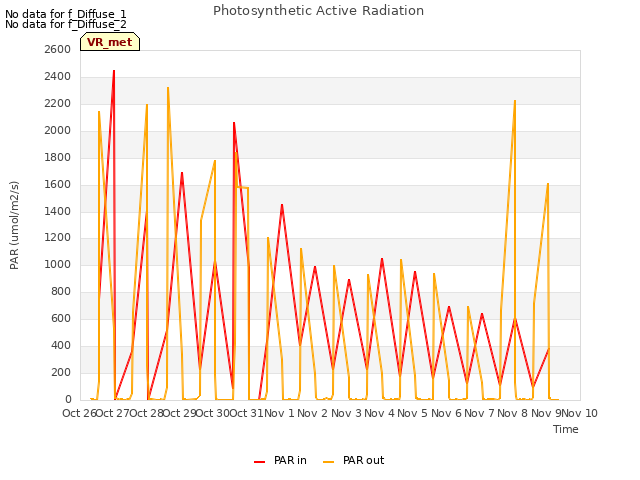 plot of Photosynthetic Active Radiation