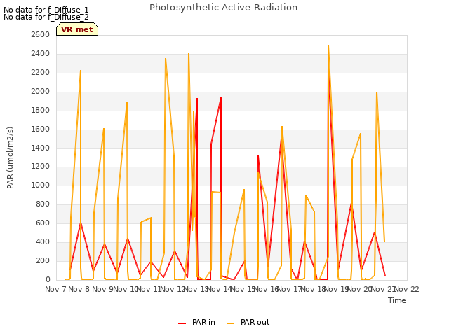 plot of Photosynthetic Active Radiation