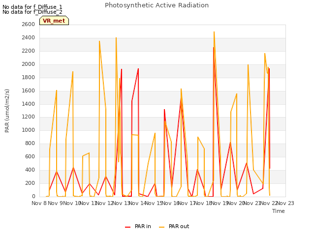 plot of Photosynthetic Active Radiation