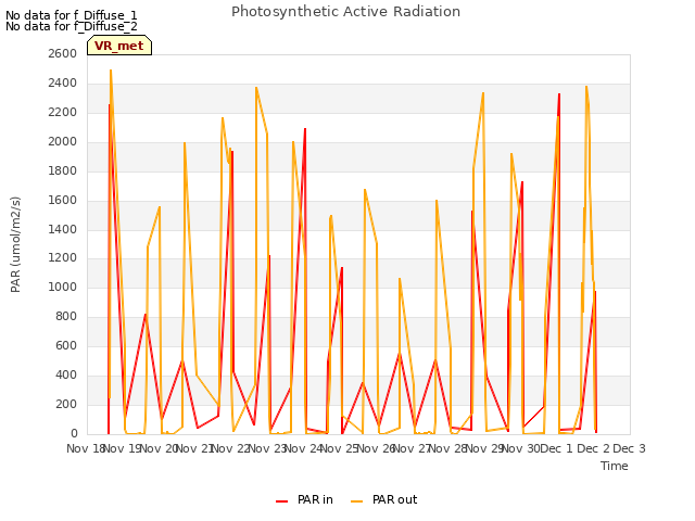 plot of Photosynthetic Active Radiation