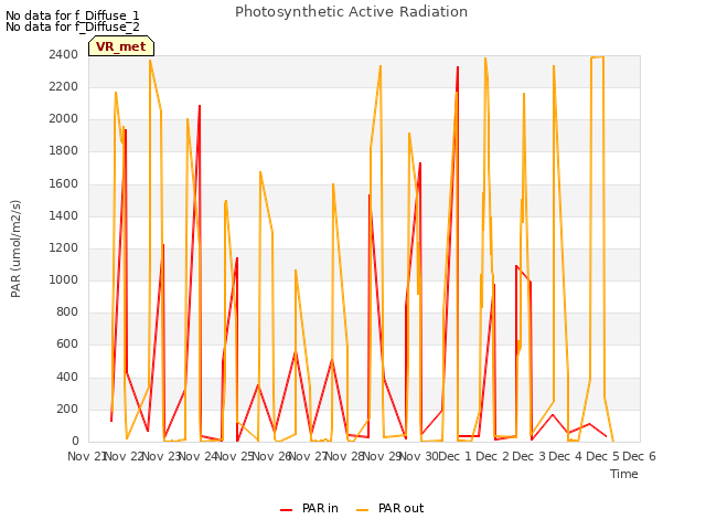 plot of Photosynthetic Active Radiation