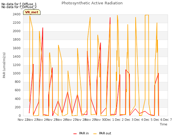 plot of Photosynthetic Active Radiation