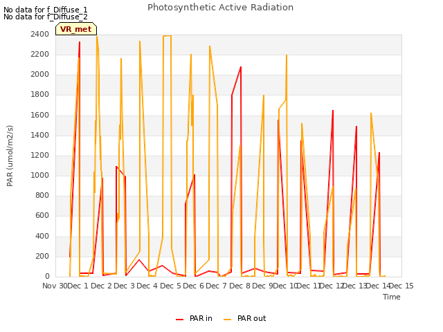 plot of Photosynthetic Active Radiation