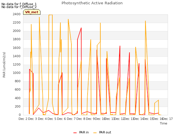 plot of Photosynthetic Active Radiation