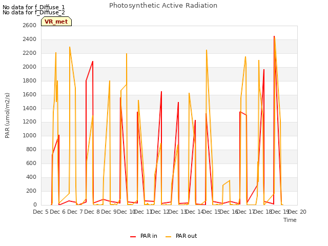 plot of Photosynthetic Active Radiation