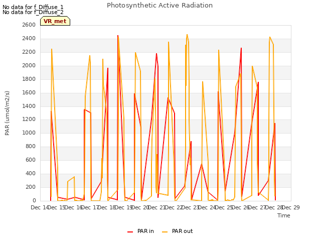 plot of Photosynthetic Active Radiation