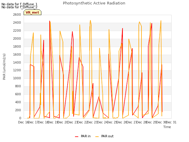 plot of Photosynthetic Active Radiation