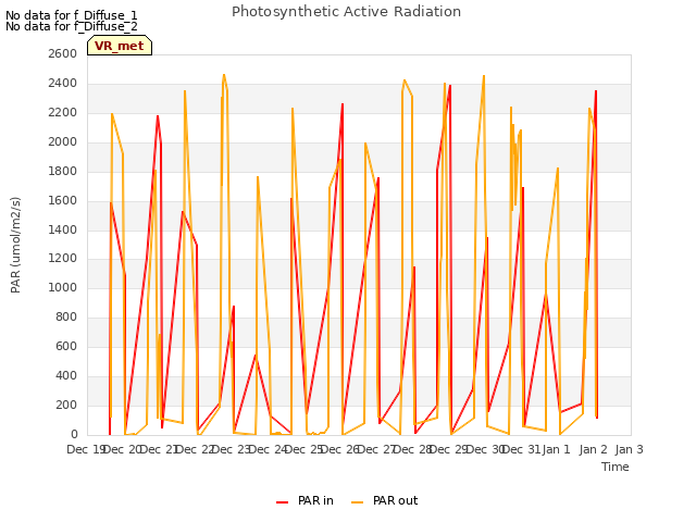 plot of Photosynthetic Active Radiation