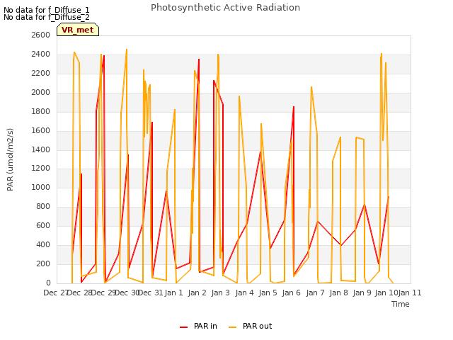 plot of Photosynthetic Active Radiation