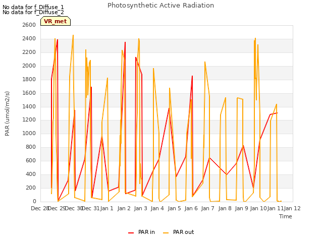 plot of Photosynthetic Active Radiation