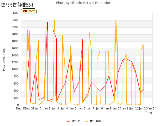 plot of Photosynthetic Active Radiation
