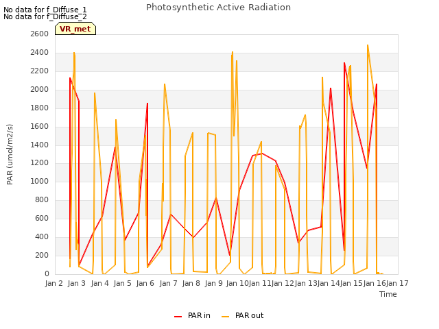 plot of Photosynthetic Active Radiation