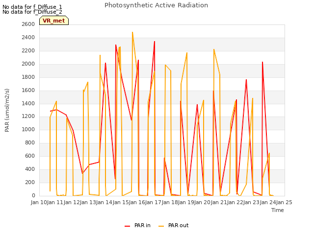 plot of Photosynthetic Active Radiation