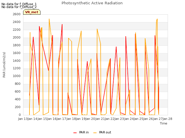 plot of Photosynthetic Active Radiation
