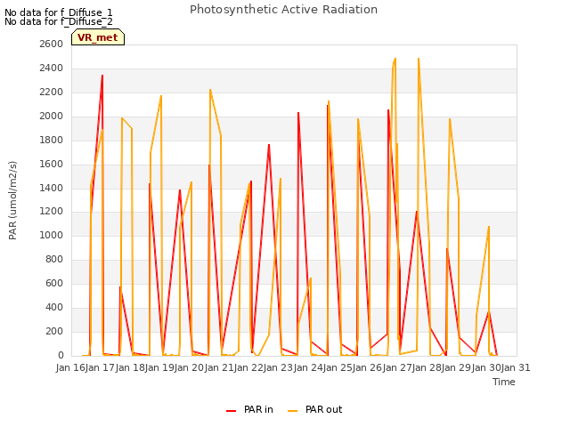 plot of Photosynthetic Active Radiation