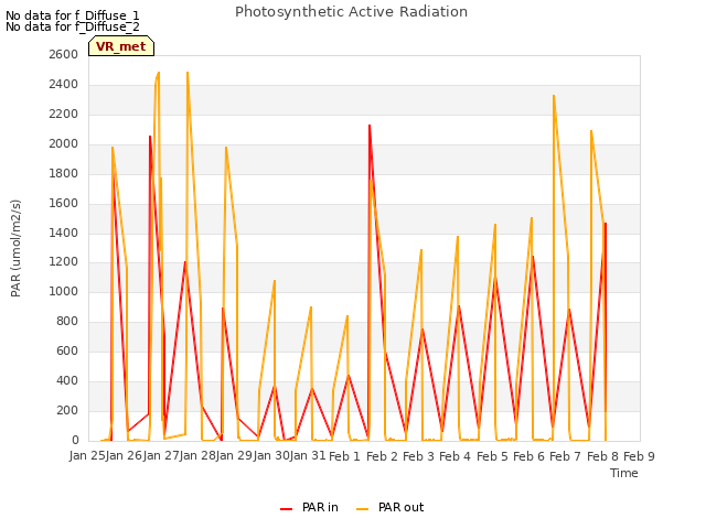 plot of Photosynthetic Active Radiation