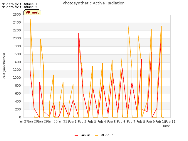 plot of Photosynthetic Active Radiation