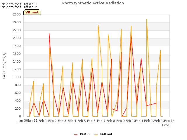 plot of Photosynthetic Active Radiation