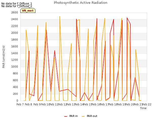 plot of Photosynthetic Active Radiation