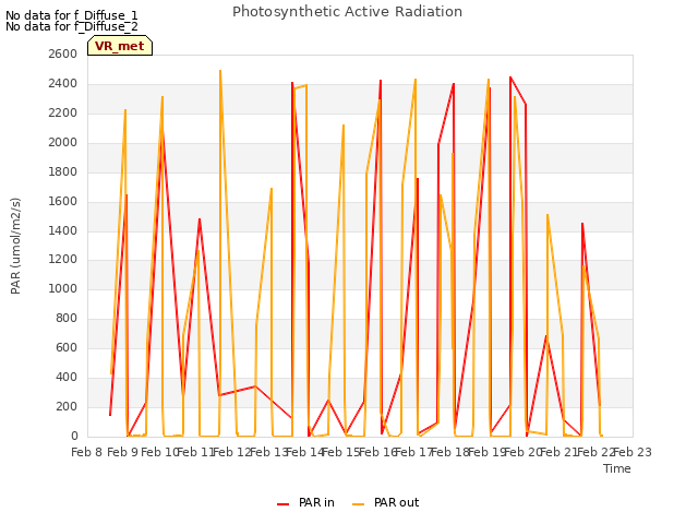 plot of Photosynthetic Active Radiation