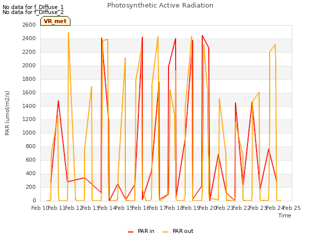 plot of Photosynthetic Active Radiation