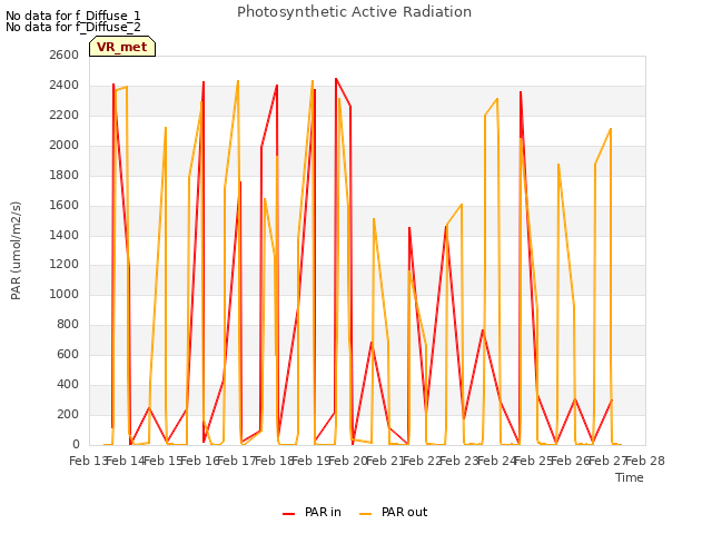 plot of Photosynthetic Active Radiation