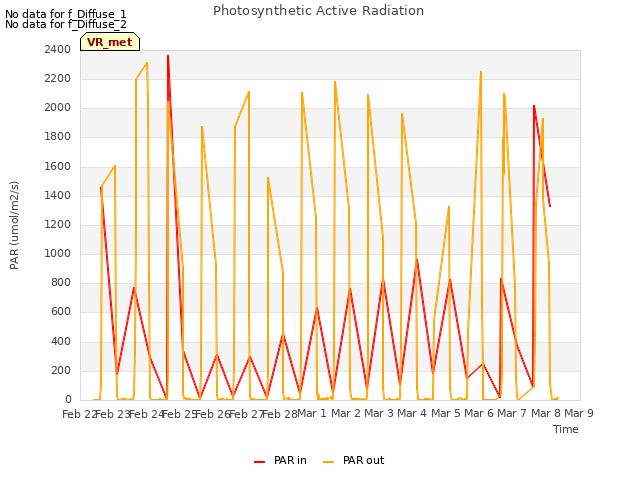 plot of Photosynthetic Active Radiation